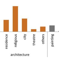 Objects of reconstruction (n=168, architectural objects highlighted ... 