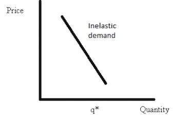 Inelastic Demand | Definition, Graph & Examples - Lesson | Study.com