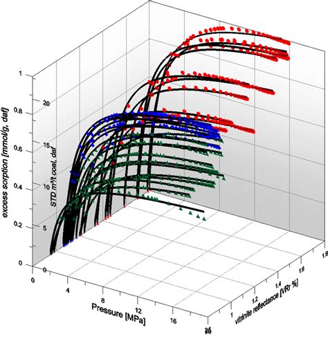 Methane Sorption Isotherms For Coal Samples From Paskov Red Circles