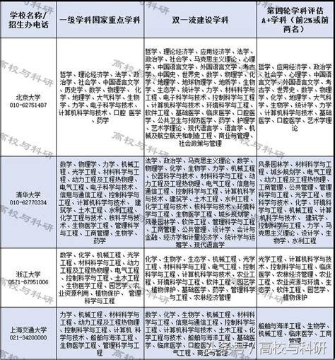 一張表涵蓋全部重點專業：國家重點學科、雙一流、學科評估a學科 每日頭條