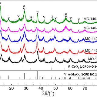 A Cv Curves Of Different Catalysts At Rpm B Lsv Curves Of