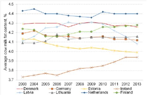 Average cow milk fat content in selected countries in the period 2003 ...