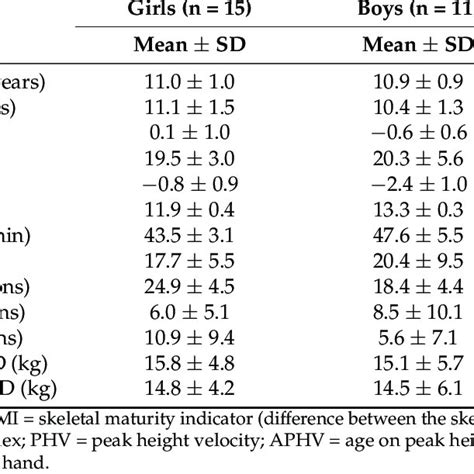 The Fitness And Maturation Variables By Sex Before The Exercise Program