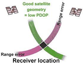 GPS Position Dilution of Precision