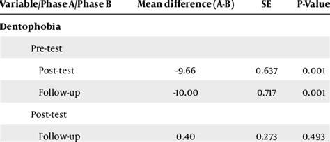 Bonferroni Post Hoc Test Results Of Pairwise Comparisons Download