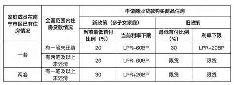 广西南宁：优化个人住房贷款中多子女家庭住房套数认定标准 东方财富网