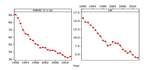 Estimated Se For Mimic 5 1 2a And Unemployment Rate In Sri Lanka