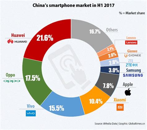 Huawei Tops Chinas Smartphone Market In First Half Of 2017 Iimedia