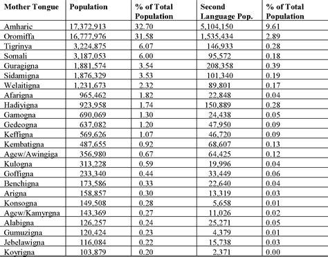 [PDF] Ethnic Federalism in Ethiopia: Background, Present Conditions and ...