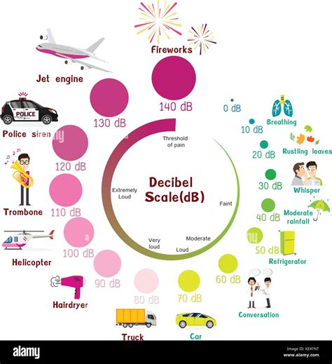 Decibel Scale Explained Feetexclusive