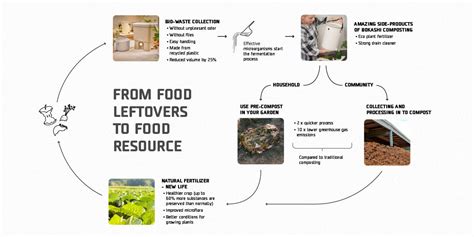 Benefits of composting food waste by bokashi method