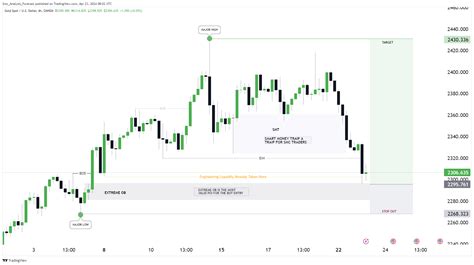 Oanda Xauusd Chart Image By Smc Analysis Forecast Tradingview