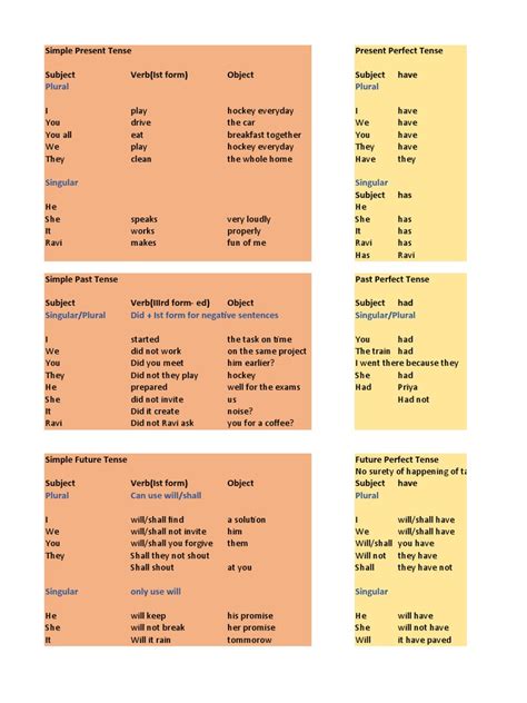 Tenses Chart | PDF