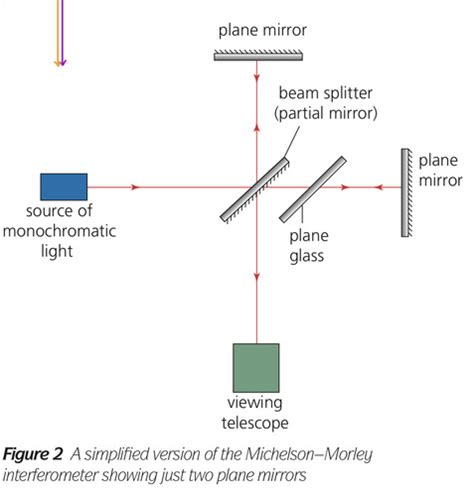 The Michelson And Morley Experiment Flashcards Quizlet