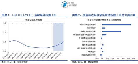 第一财经研究院 银行间市场流动性边际收紧，长端国债收益率持续下降 第一财经研究院中国金融条件指数周报