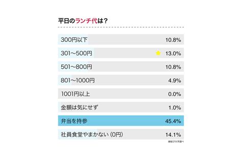 既婚男性のお小遣い額「2万円以下」が25、使い道は マイナビニュース