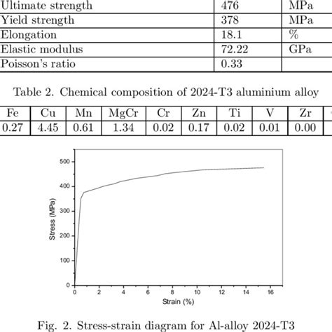 Mechanical properties of the aluminum alloy. | Download Table