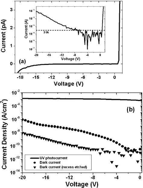 A Dark Current Of A 100 2 100 M Solar Blind Algan Photodiode Inset