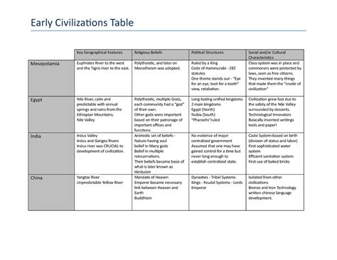 Early Civilization Table 2 Early Civilizations Table Key Geographical