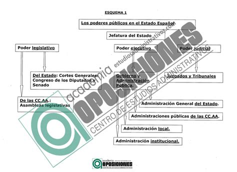 17 Esquemas Fundamentales Para Comenzar Una Oposición Al Cuerpo De