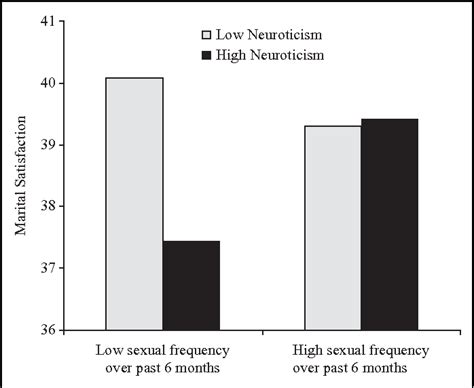 Table 4 From Frequent Sex Protects Intimates From The Negative