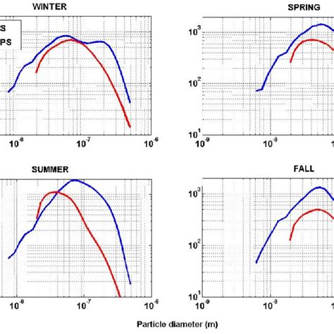 Median Particle Number Size Distributions From Dmps And Vdmps At