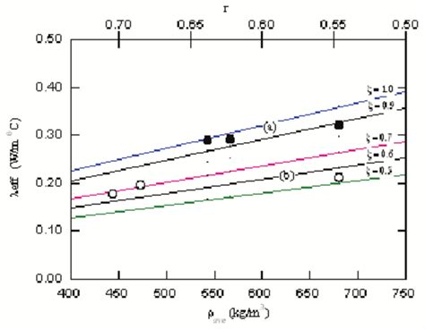 The Effective Thermal Conductivity According To Eq 3 For Different ξ