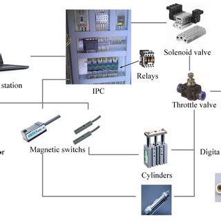 Structure of the automatic control system. | Download Scientific Diagram