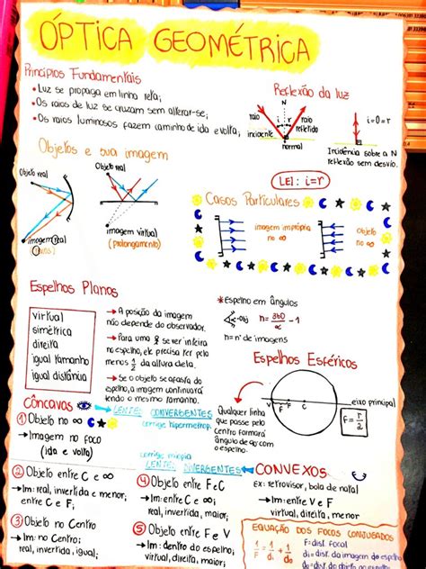 Mapa Mental Sobre Óptica GeomÉtrica Maps4study