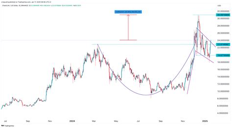 Chainlink price prediction: here’s why LINK may surge to $50 soon | Invezz