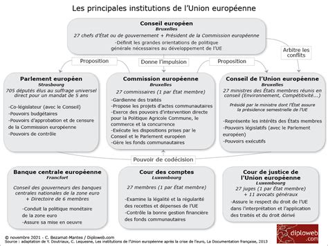 Diploweb On Twitter Avec Ce Sch Ma Du Diploweb Soyez Au Clair Sur