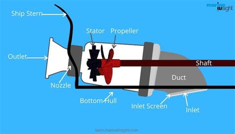 Water Jet Propulsion: Working Principle and Advantages