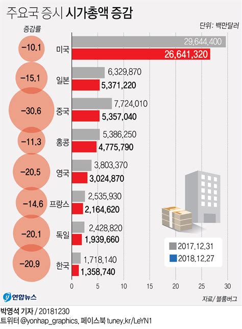 그래픽 주요국 증시 시가총액 증감 연합뉴스