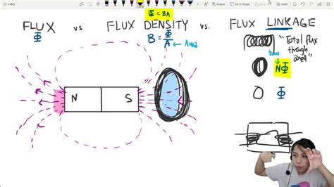 Magnetic Flux Flux Density Vs Flux Linkage Confusion Caie A Level