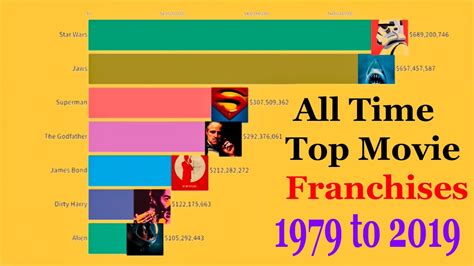 1979 To 2019 All Time Top Movie Franchises Full Detail Youtube