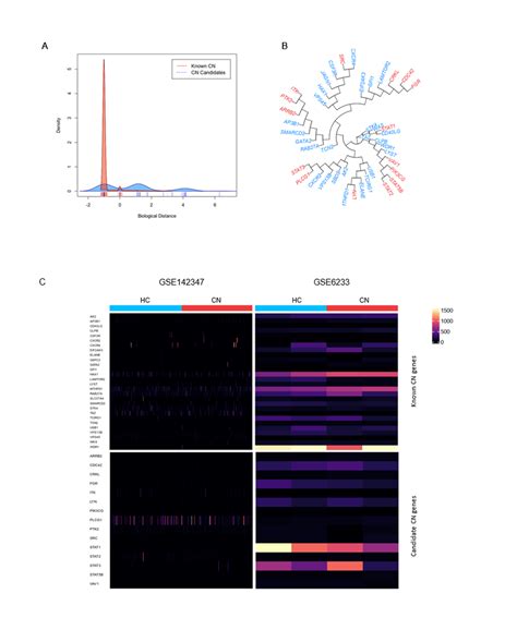 Differentially Expressed Genes Degs Identication In Cn Patients And