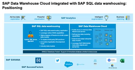 Sap Data Warehouse Cloud Dwc Integrated With Sap Sap Community