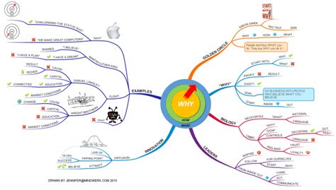 Mind Map how great leaders inspire action by Simon Sinek