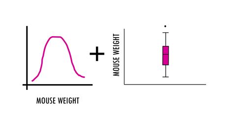 How To Interpret Boxplots And Violin Plots Biostatsquid