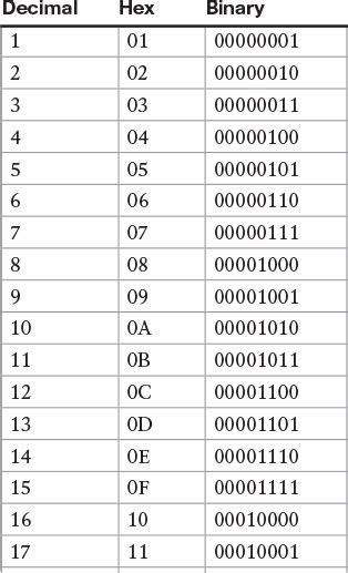 Decimal To Binary Chart