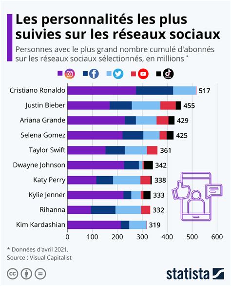 Graphique Les Personnalit S Les Plus Influentes Sur Les R Seaux