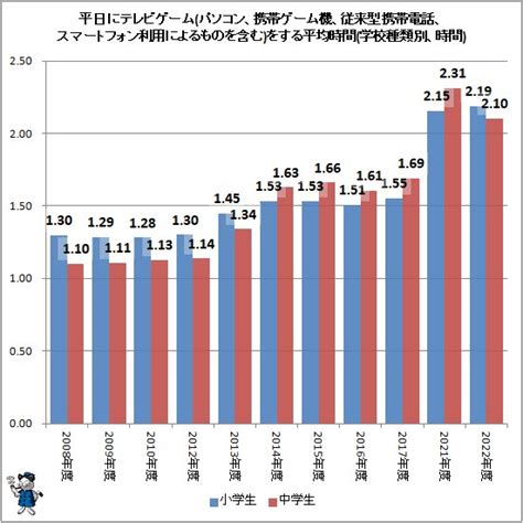 増加傾向の小中学生のテレビゲーム時間、学力テストとの関係は？2022年公開版（不破雷蔵） エキスパート Yahooニュース