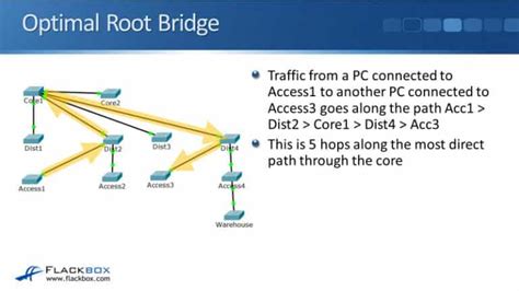 Spanning Tree Root Bridge Election on Cisco Switches - FlackBox