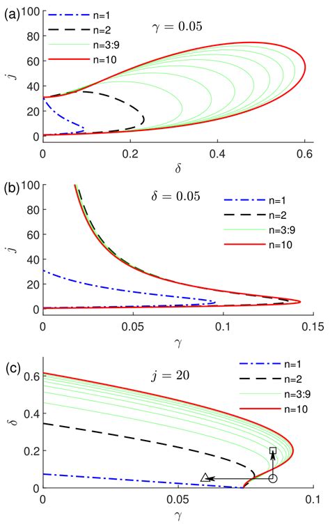 Two Parameter Bifurcation Diagrams Of A Population Of Qif Neurons With