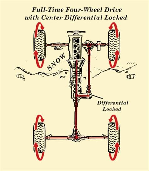 How Full Time Four Wheel Drive And All Wheel Drive Work The Art Of