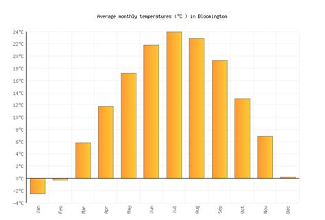 Bloomington Weather averages & monthly Temperatures | United States | Weather-2-Visit