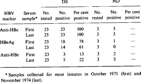 Frequency of anti-HBc, HBeAg and anti-HBe in inmates chronically ...