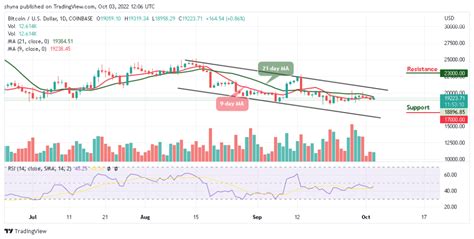 Bitcoin Price Prediction for Today, October 3: BTC/USD Shows Bullish ...