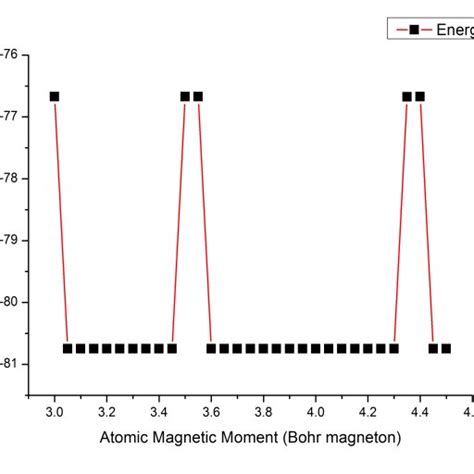 Energy Of Models With Different Initial Atomic Magnetic Moment Of Mn