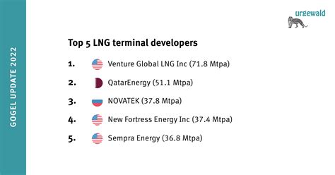 NGOs Release the 2022 Global Oil & Gas Exit List: An Industry Willing